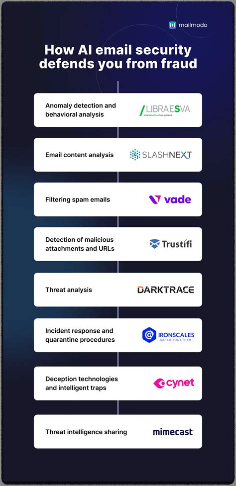 Ai Email Security