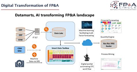 Ai In Fp&a