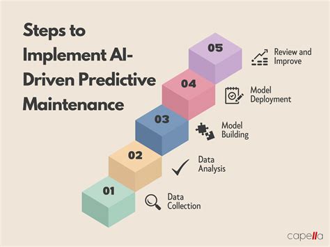 Ai In Predictive Maintenance