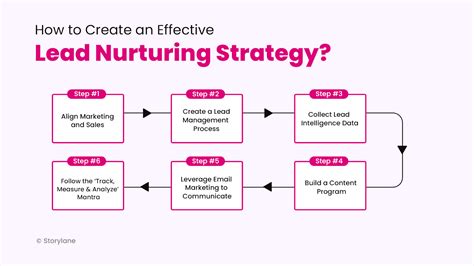 Ai Lead Nurturing