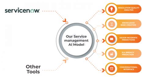 Ai Service Management