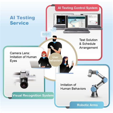 Ai Testing Services