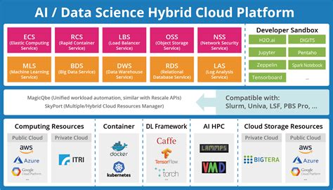 Best Ai Cloud Platform