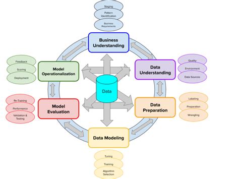 Cognitive Project Management For Ai