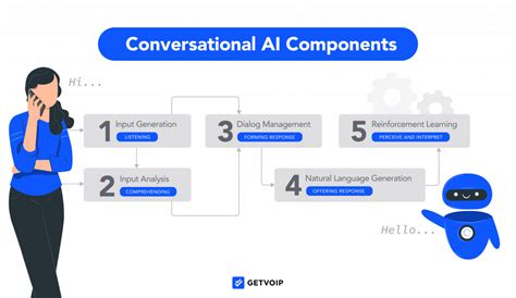 Conversational Ai Ivr