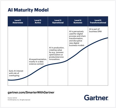 Gartner Ai Maturity Model