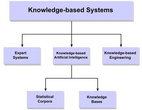 Knowledge Based Ai