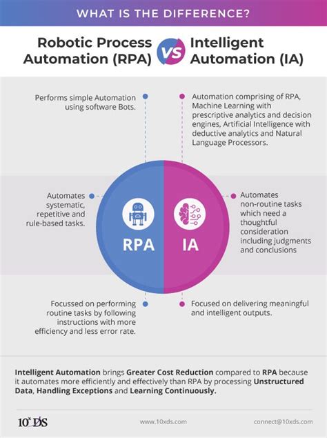 Robotic Process Automation Vs Ai