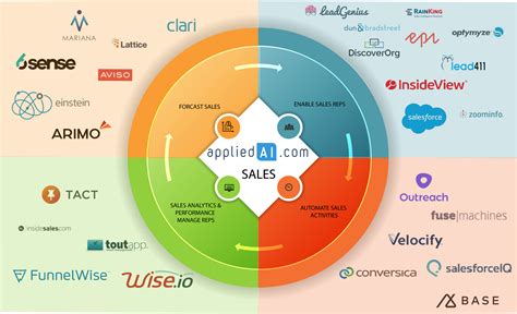 Sales Ai Software